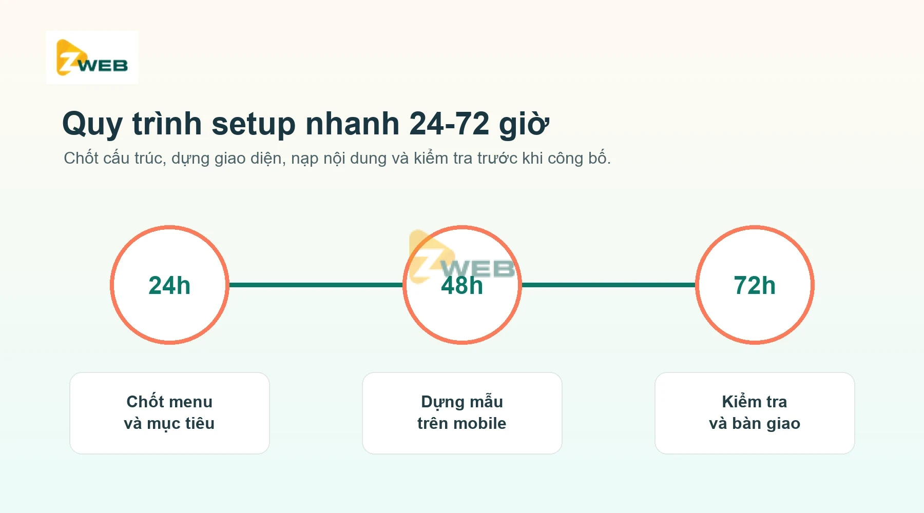 quy-trinh-setup-web-nhanh-24-72-gio-zweb