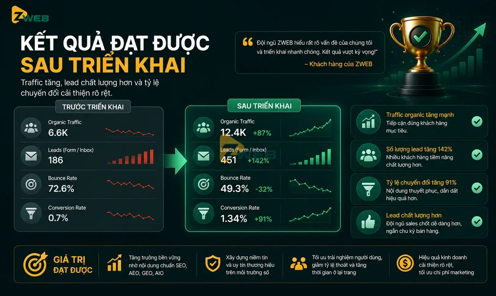 ket-qua-dat-duoc-sau-khi-trien-khai